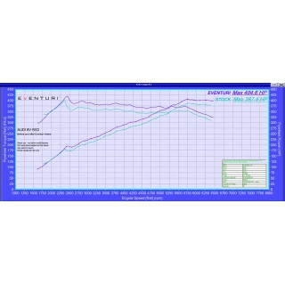 Sistema completo di Aspirazione in carbonio Eventuri EVE-8VRS3-CF-RHD-INT Audi 8V RS3 RHD GEN 1