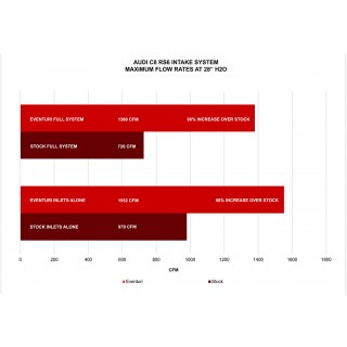 Sistema di Aspirazione in carbonio lucido Eventuri EVE-C8RS6-CF-INT Audi C8 RS6 RS7