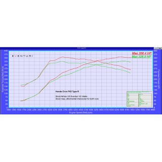 Sistema di aspirazione in carbonio EVE-FK2V2-CF-LHD-INT Eventuri Honda Civic FK2 Type R V2 LHD