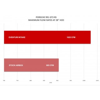 Sistema di Aspirazione in carbonio Eventuri EVE-GT3RS-INT Porsche 991.1 / 991.2 GT3 RS