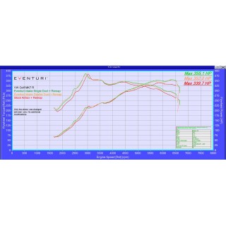 Sistema di Aspirazione in carbonio Eventuri EVE-2TFSI-CF-INT Volkswagen Golf MK7-MK7.5 GTI/R