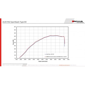 Scarico Sportivo Remus Per Audi Rs3 TypE 8V 2.5l Turbo, Sportback Quattro 294kW 2017