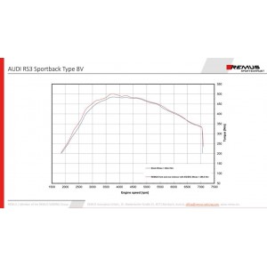 Scarico Sportivo Remus Per Audi Rs3 TypE 8V 2.5l Turbo, Sportback Quattro 294kW 2017