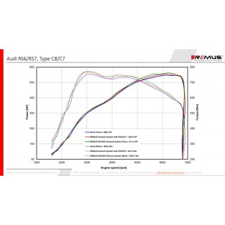 Sistema Di Scarico Posteriore Gpf Remus Per Audi Rs6 TypE 4K 4.0l Turbo, Avant tiptronic C8 Typ(e) F2 441kW 11/2019