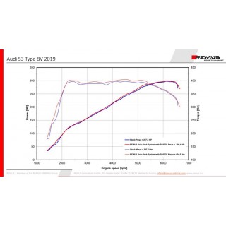 Scarico Sportivo Remus Per Audi S3 Facelift TypE 8V 2.0l TFSI, Quattro Sportback 221kW 11/2018