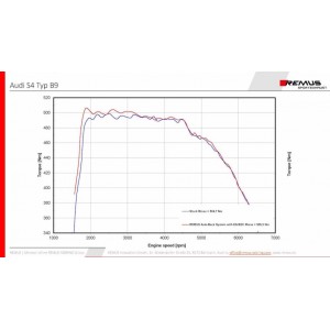 Scarico Sportivo Posteriore Remus Per Audi S4 TypE B9 3.0l TFSI, Avant 260kW 08/2016