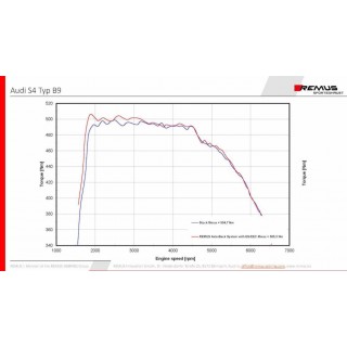 Scarico Sportivo Posteriore Remus Per Audi S4 TypE B9 3.0l TFSI, Avant 260kW 08/2016