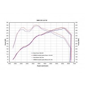 Scarico Sportivo Remus Per Bmw Serie 3 F30, Berlina 3.0l, 335i 225kW 2012 N55B30