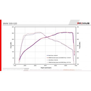 Scarico Sportivo Posteriore Remus Per BMW Serie 3 G20, Berlina G3L 2.0l Turbo, 330i xDrive 190kW 10/2018