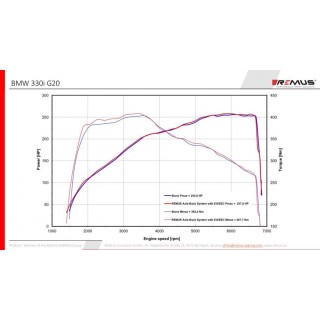 Scarico Sportivo Posteriore Remus Per BMW Serie 3 G20, Berlina G3L 2.0l Turbo, 330i xDrive 190kW 10/2018