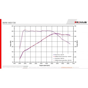 Scarico Posteriore Sportivo Remus Per Bmw 4 Series F32, Coupe 3.0l Turbo, 440i/440i xDrive 240kW 07/2018