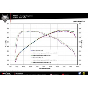 Scarico Sportivo Remus Per Bmw Serie 5 G30, Berlina 4.4l, 550i(x) 340kW 2017 N63R