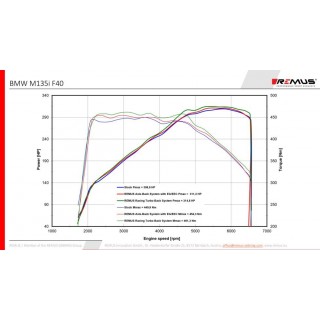 Scarico Sportivo Posteriore Remus Per Bmw M135I Performance F40 2.0l Turbo, xDrive Typ(e) F1H (5 porte) 225kW ab 07/2019