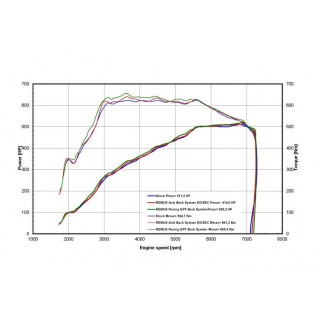 Scarico Sportivo Posteriore Remus Per Bmw M3 G80 Competition, TypE G234M 3.0l 375 kW 2021