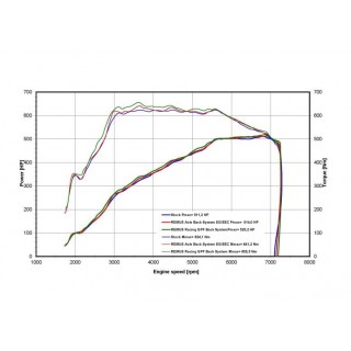 Sistema Di Scarico Completo Remus Per Bmw M3 G80, TypE G234M 3.0l 353 kW 2021