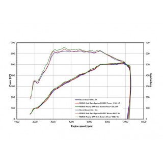 Scarico Sportivo Posteriore Remus Per Bmw M3 G80, TypE G234M 3.0l 353 kW 2021