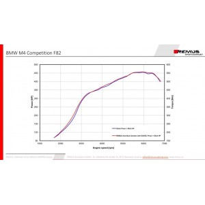 Scarico Sportivo Remus Per Bmw M4 Competition F82 Lci, Coupe 3.0l 331kW 05/2018