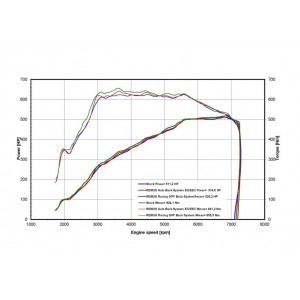 Sistema Di Scarico Completo Remus Per Bmw M4 G82, TypE G234M 3.0l 353 kW 2021