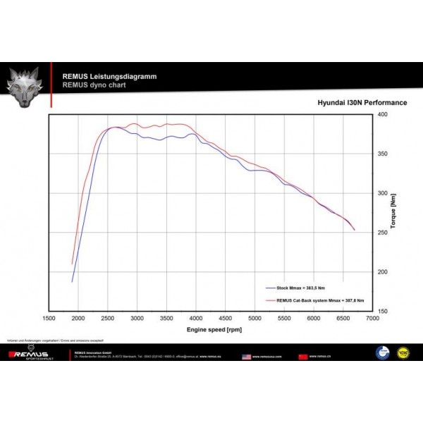 Sistema Di Scarico Completo Remus Per Hyundai I30N Remus Performance TypE Pde 2.0l Turbo 202kW 11/2017