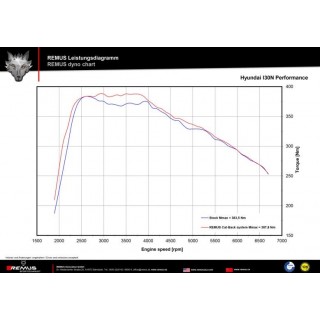 Sistema Di Scarico Completo Remus Per Hyundai I30N Remus Performance TypE Pde 2.0l Turbo 202kW 11/2017