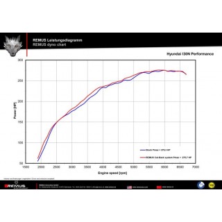 Sistema Di Scarico Completo Remus Per Hyundai I30N Remus Performance TypE Pde 2.0l Turbo 202kW 11/2017