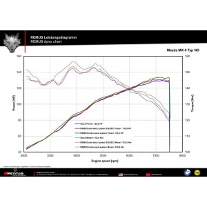 Sistema Di Scarico Completo Remus Per Mazda Mx5 TypE Nd 1.5l Skyactive G130 96kW 2015