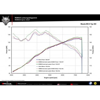 Sistema Di Scarico Completo Remus Per Mazda Mx5 TypE Nd 1.5l Skyactive G130 96kW 2015