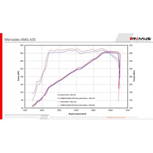 Sistema Di Scarico Posteriore Gpf Remus Per Mercedes A Klasse Class TypE W177 2.0l Turbo, A 35 AMG 225kW 01/2019