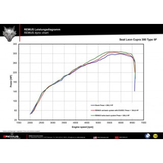 Sistema Di Scarico Completo Remus Per Seat Leon Cupra TypE 5F, Sc 300 2.0l TSI 221kW 02/2017 CJXC