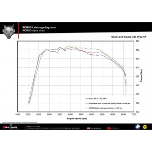 Sistema Di Scarico Completo Remus Per Seat Leon Cupra TypE 5F, Sc 300 2.0l TSI 221kW 02/2017 CJXC